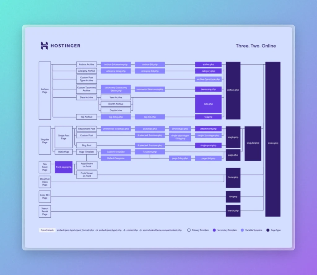 WordPress template hierarchy